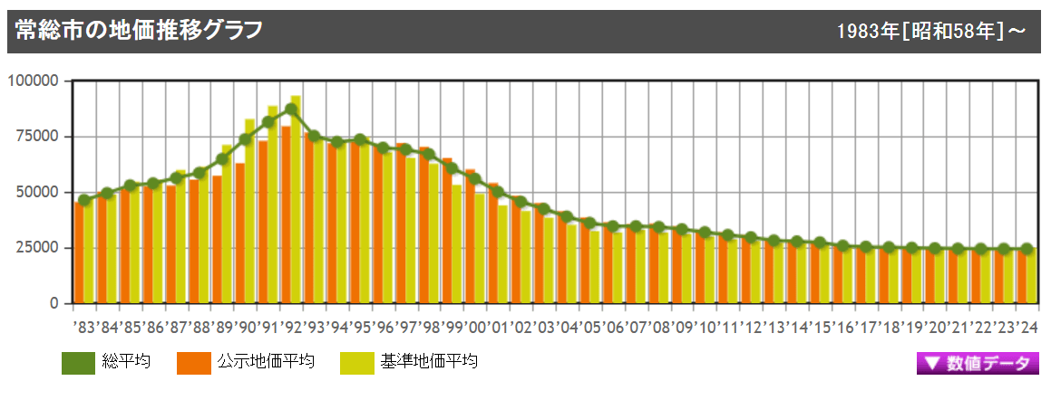 土地代データ