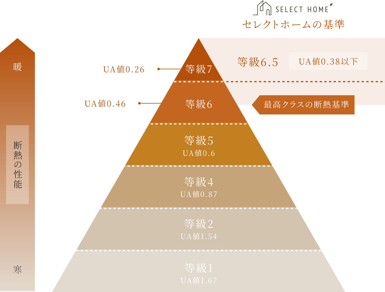 つくばみらい市で高気密高断熱を建てるセレクトホームの断熱等級