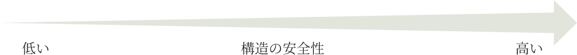 構造上の安全性を表す9段階
