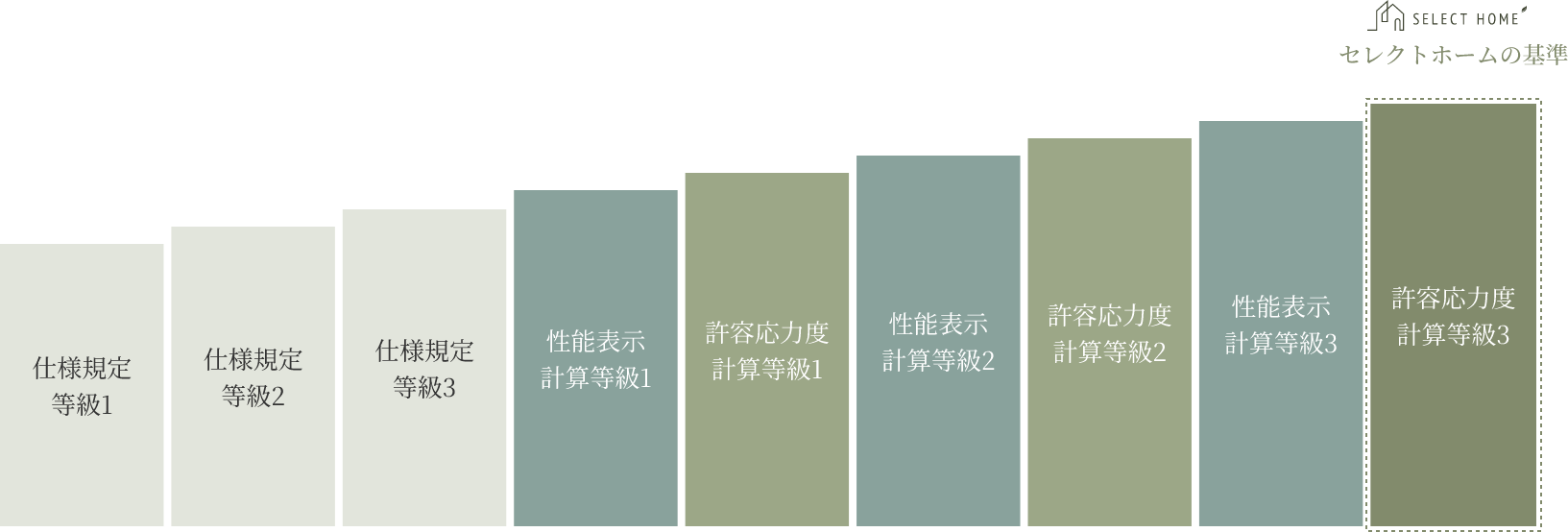 構造上の安全性を表す9段階