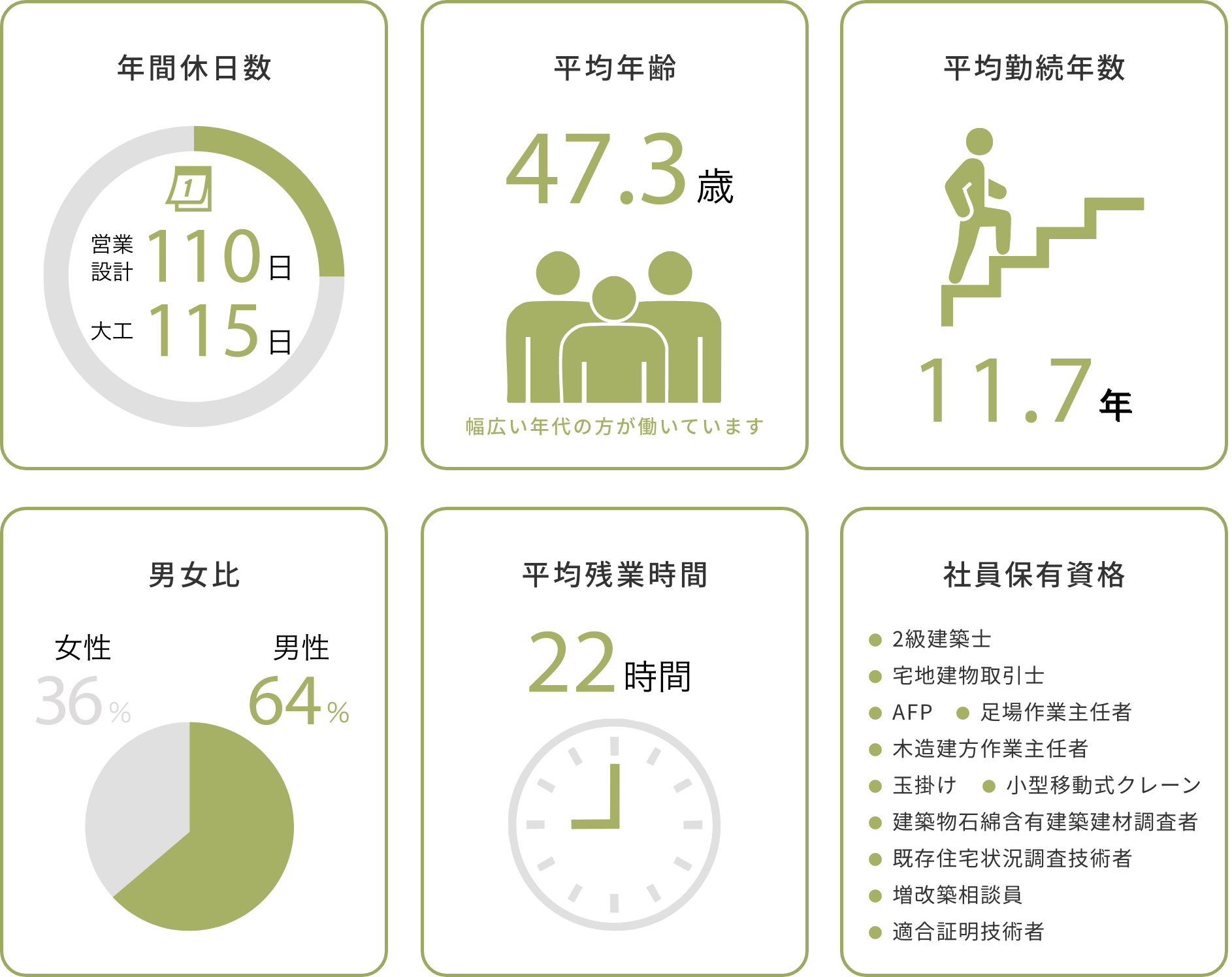 数字で見るセレクトホームで働く人たち