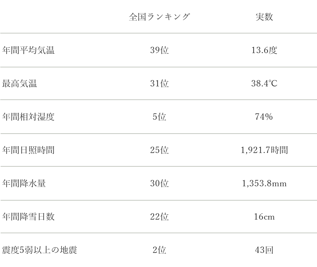 茨城県の平均気温などの全国のランキング