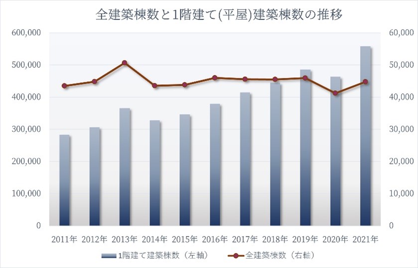 つくば市で平屋の注文住宅の会社・工務店をお探しの方へ、全建築棟数と１階建て(平屋)建築棟数の推移データをご紹介