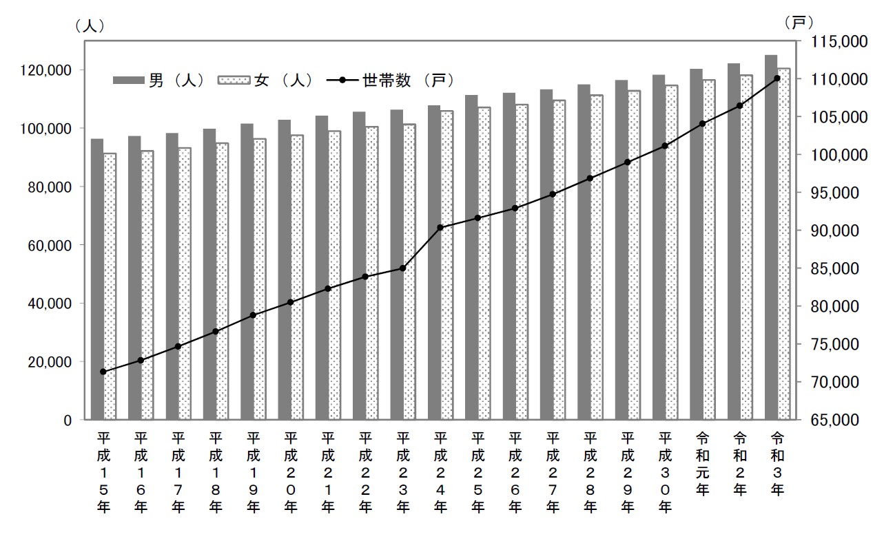 つくば市で平屋の注文住宅の会社・工務店をお探しの方へ、茨城県つくば市の人口推移データをご紹介