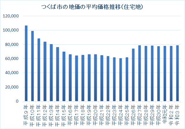 つくば市で平屋の注文住宅の会社・工務店をお探しの方へ、つくば市の地価の平均価格推移(住宅地)のデータをご紹介