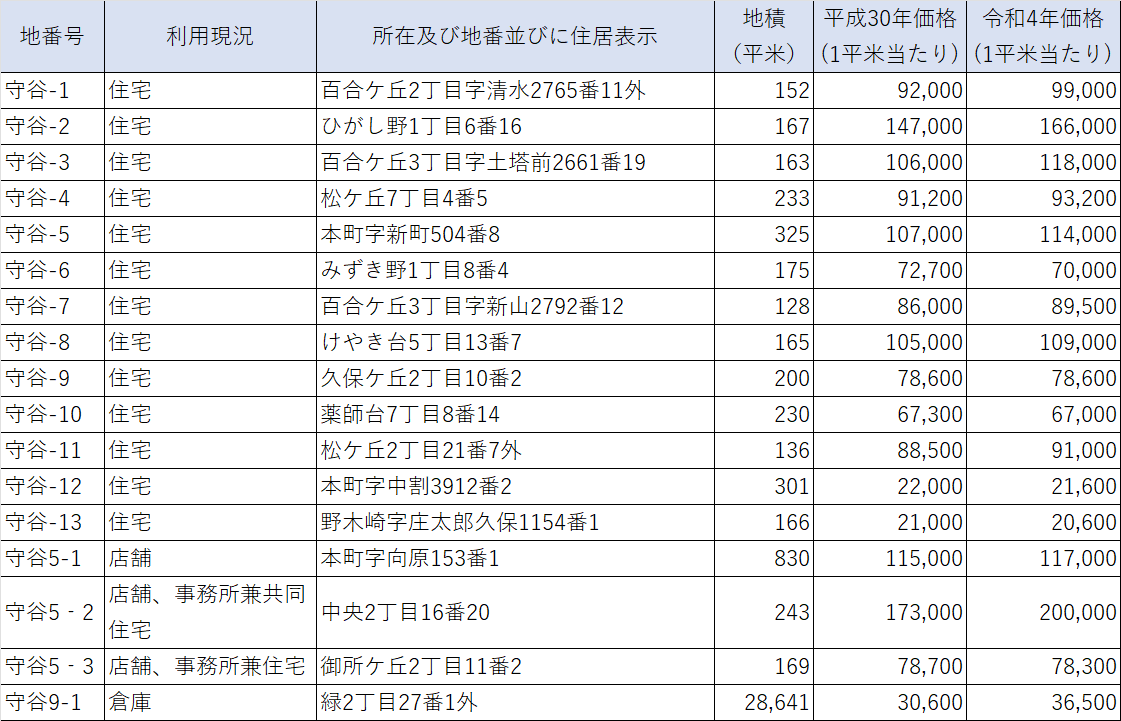 守谷市の標準地価格