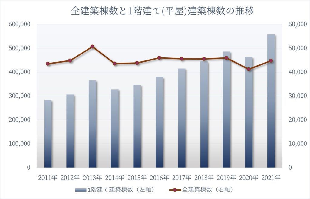 国土交通省「建築着工統計調査」平屋の統計データ