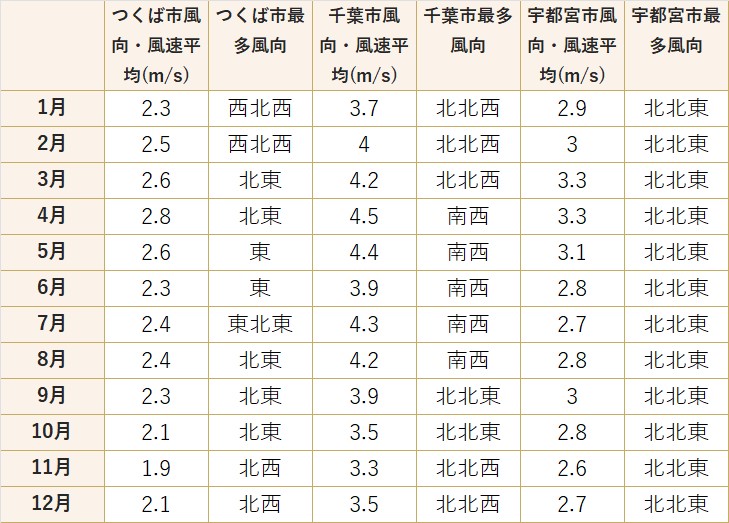 気象庁「過去の気象データ（つくば市・千葉市・宇都宮市）」