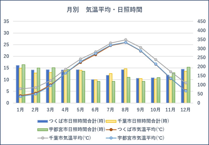 気象庁「過去の気象データ（つくば市・千葉市・宇都宮市）」平均気温・日照時間