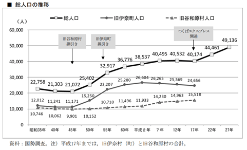 つくばみらい市　総人口の推移