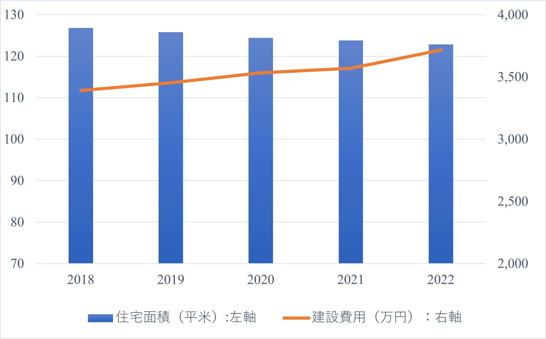 住宅金融支援機構「フラット35利用者調査2018年度～2022年度」より作成