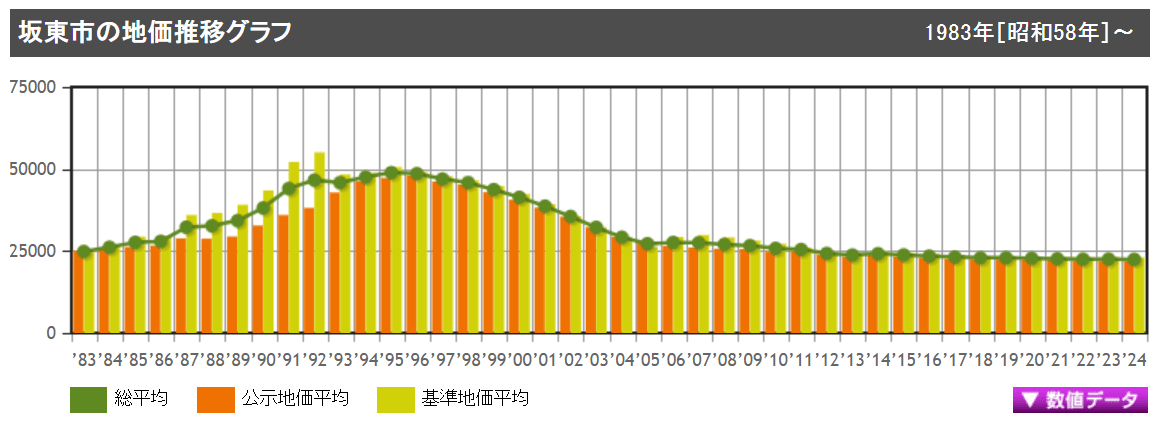 坂東市の地価平均