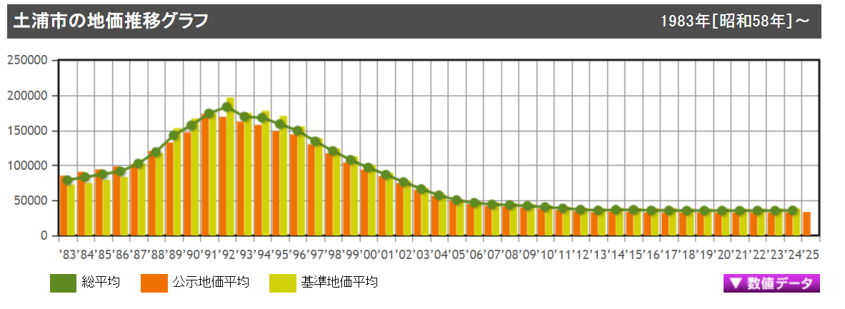 土浦市の地価平均の推移