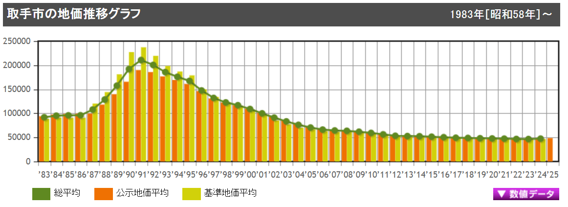株式会社Land Price Japan「土地代データ」
