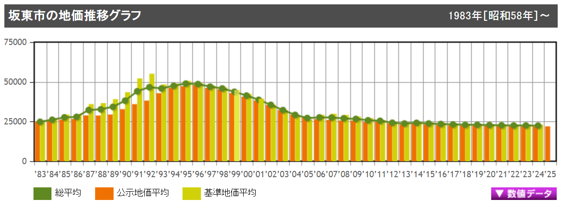 坂東市の地価平均の推移
