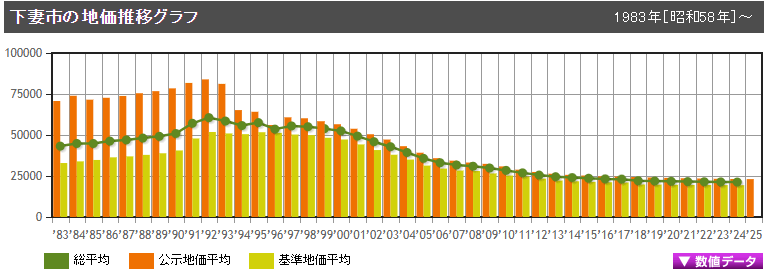 下妻市の地価平均